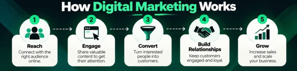 How digital marketing works through reach, engage, convert, build relationships and grow
