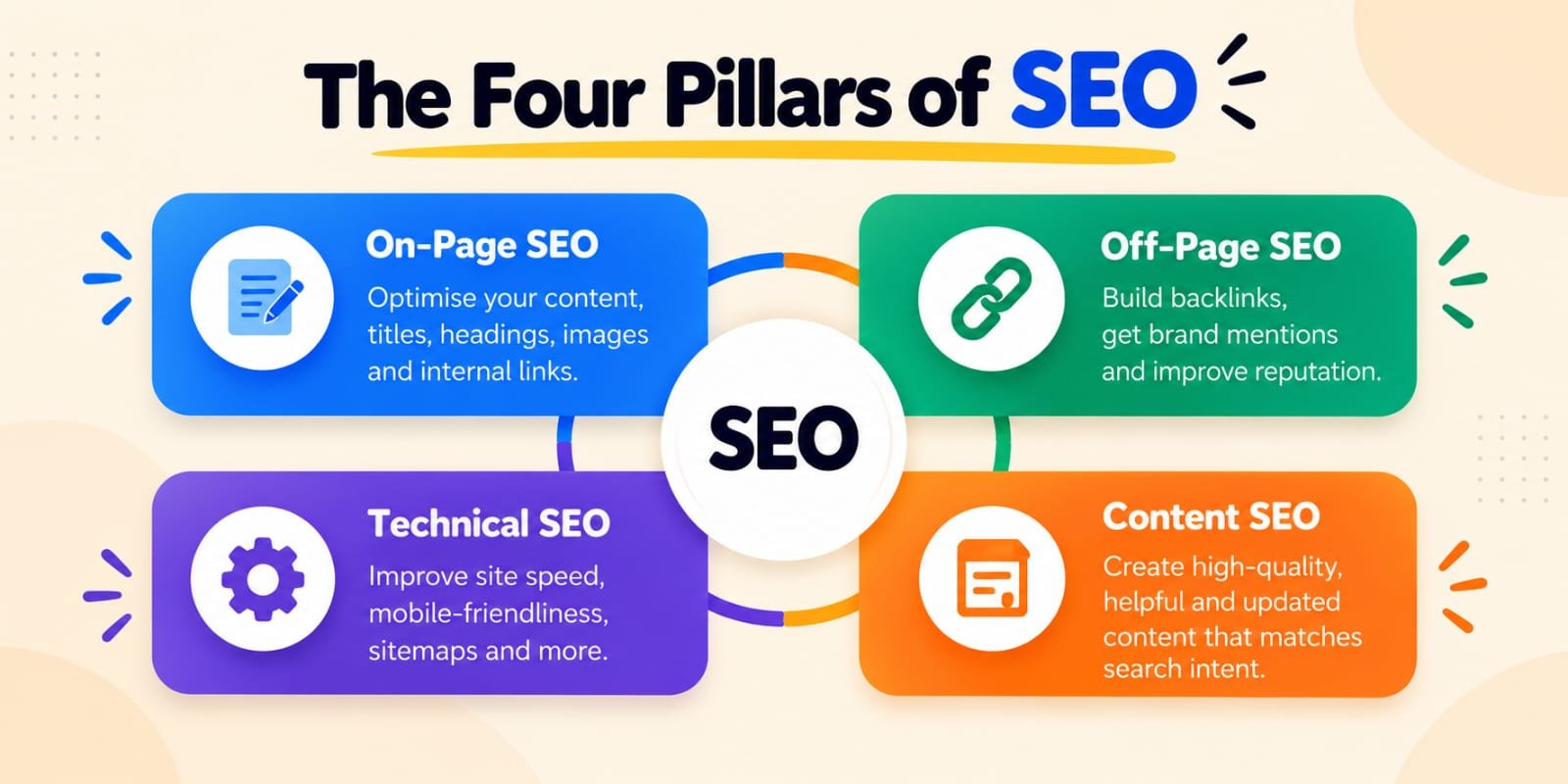 Four pillars of SEO: On-Page SEO, Off-Page SEO, Technical SEO and Content SEO
Image Title: The Four Pillars of SEO