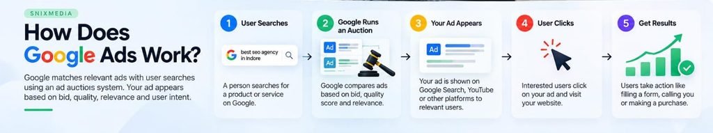 How Google Ads works step by step from user search to ad auction, clicks and results