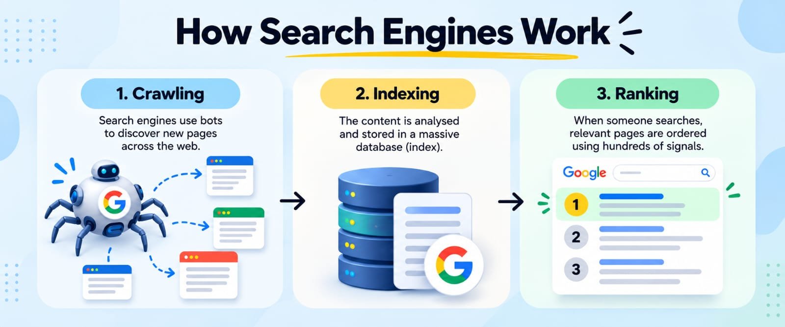 How search engines work through crawling, indexing and ranking